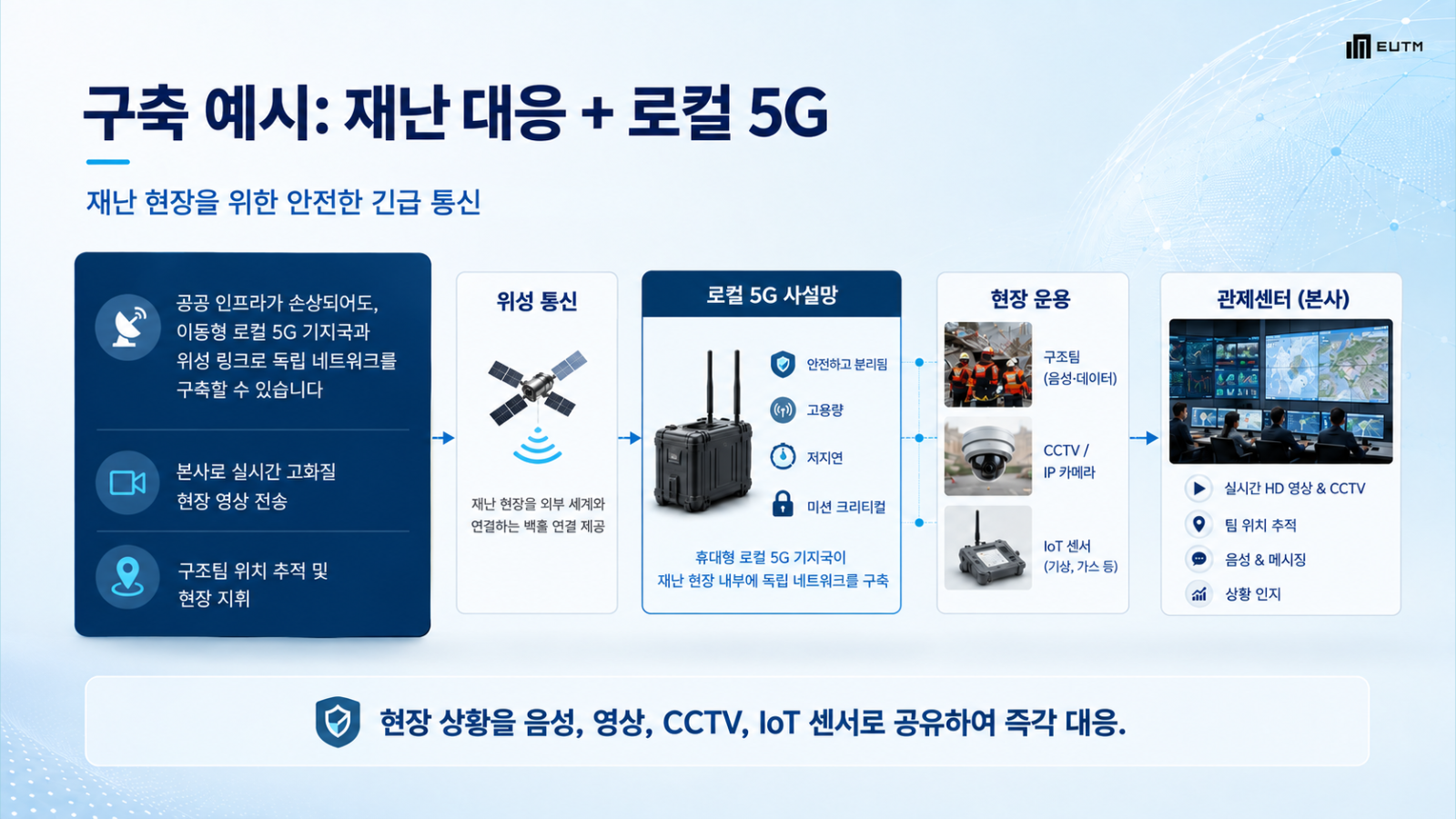LoopHarmony 재난 대응 로컬 5G 구성